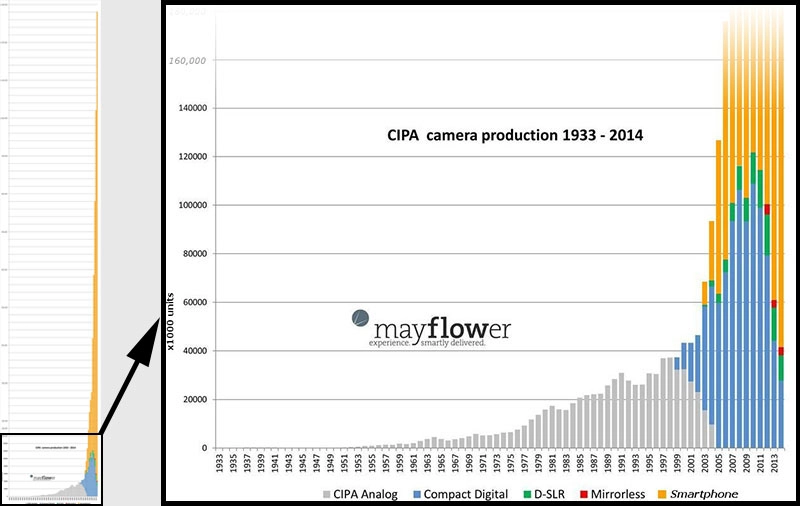 Fotoğraf Makinesi Üreticilerinin Satışları Artırmak için Kullandıkları 4 Trend 3 cipa camera production from 1933 to 2014