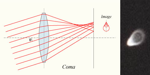 lens coma illustration and