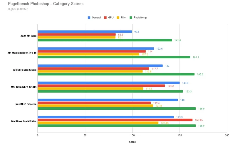 m2 max 2 Pugetbench Photoshop Category Scores
