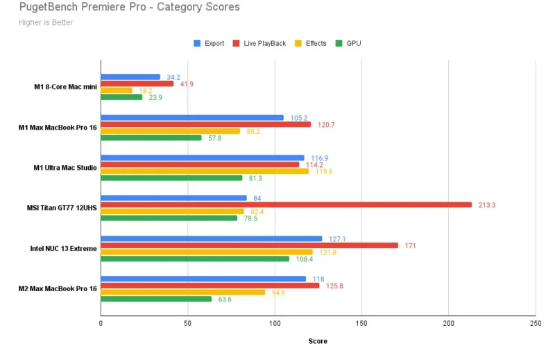 m2 max PugetBench Premiere Pro Category Scores