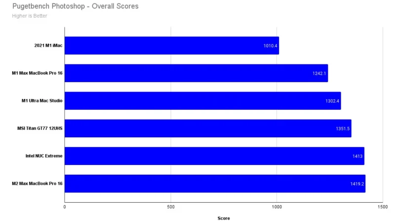 M2 Max MacBook Pro İncelemesi 12 m2 max Pugetbench Photoshop Overall Scores