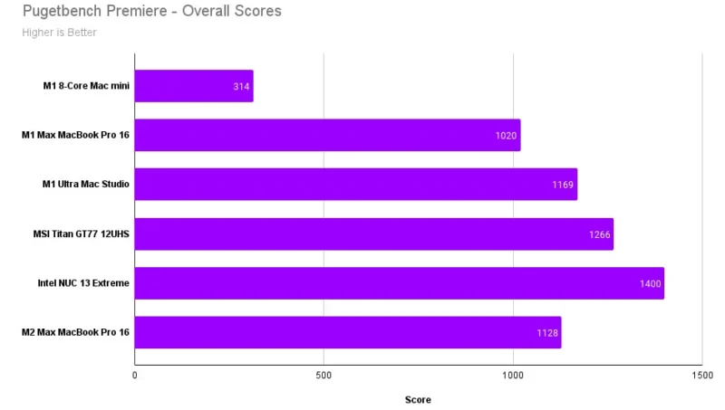 M2 Max MacBook Pro İncelemesi 14 m2 max Pugetbench Premiere Overall Scores