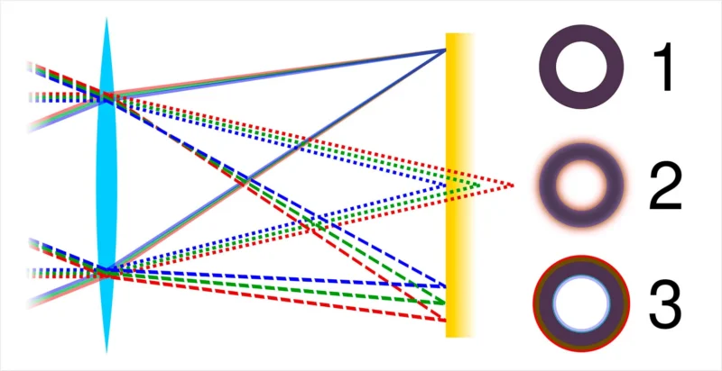 two types of chromatic aberration