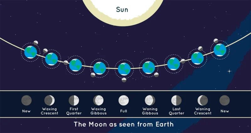 Astro Timelapse Nasıl Çekilir 8 moon from the earth
