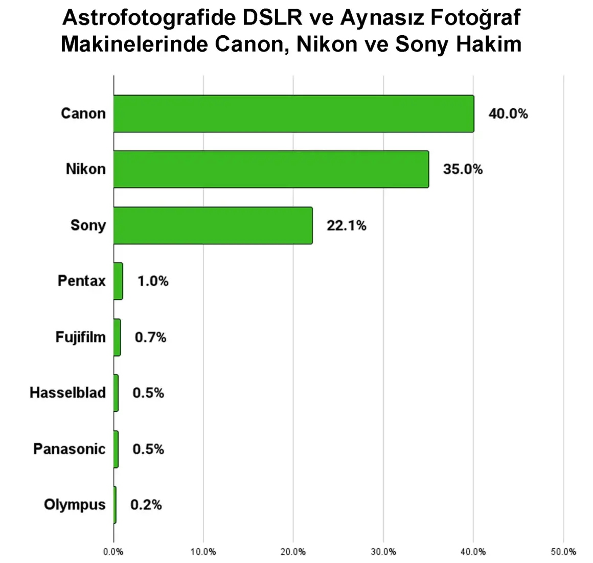 Astrofotografide DSLR ve Aynasiz Fotograf