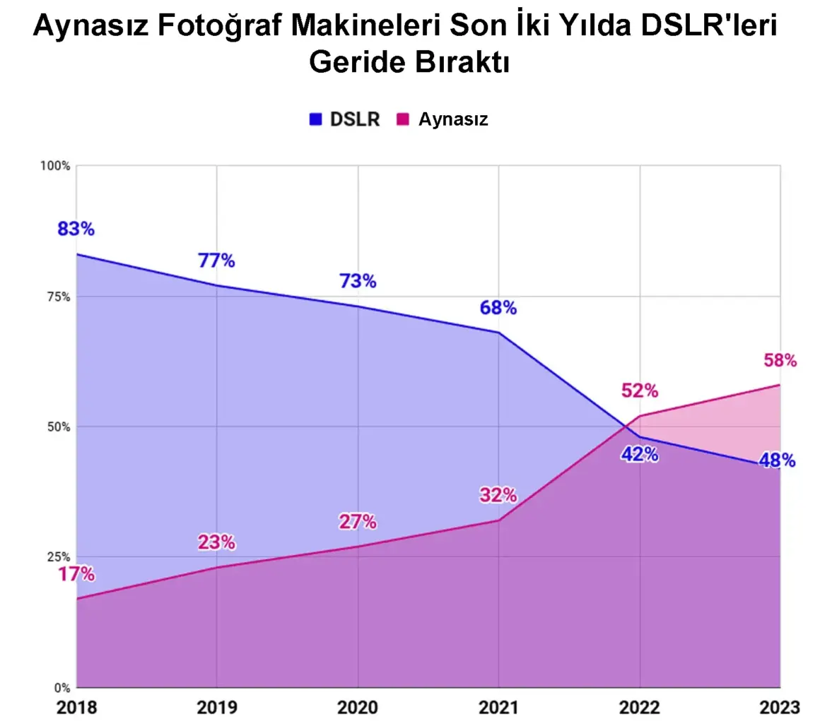 Aynasiz Fotograf Makineleri Son Iki Yilda DSLRleri Geride Birakti