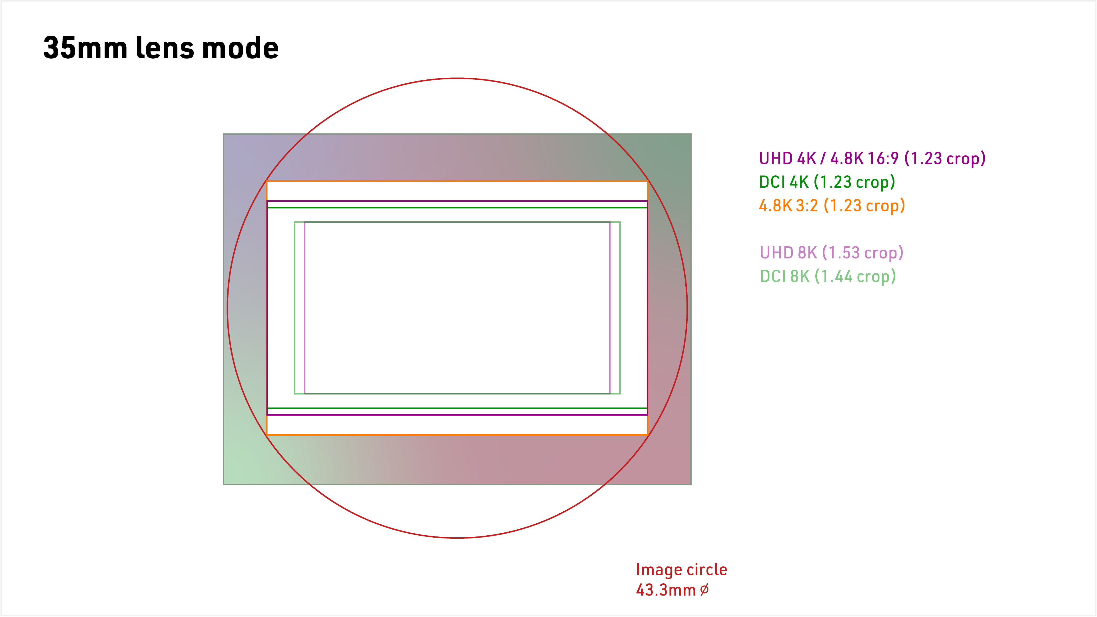 Crops diagram 35mm