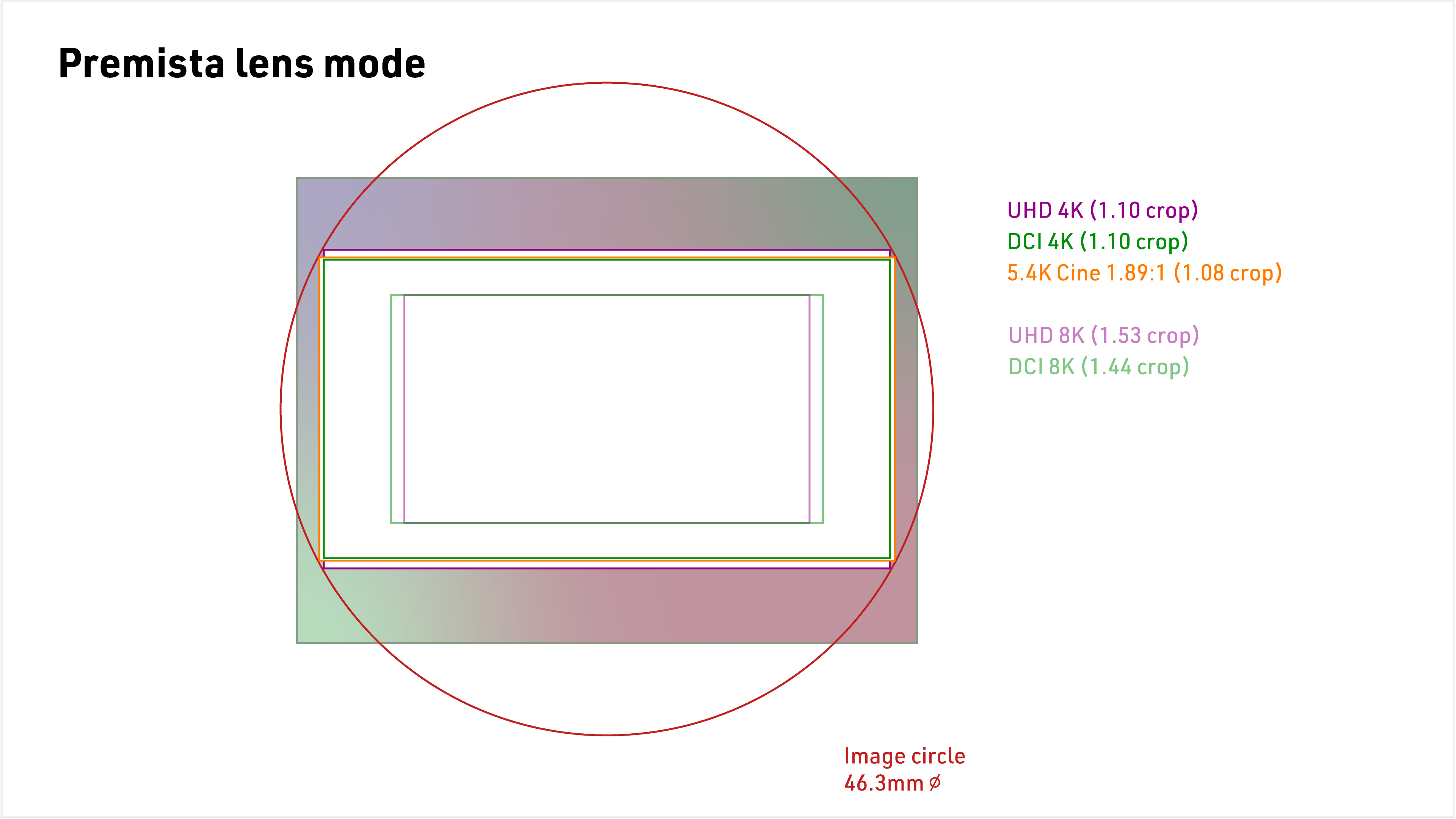 Crops diagram Premista