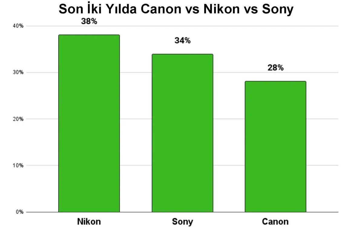 Son Iki Yilda Canon vs Nikon vs Sony