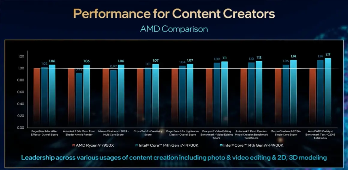 Intel'in Yeni 14. Nesil i9 Çipi 'Dünyanın En Hızlı' Masaüstü İşlemcisidir 2 i9 Çipi 'Dünyanın En Hızlı' Masaüstü İşlemcisidir
