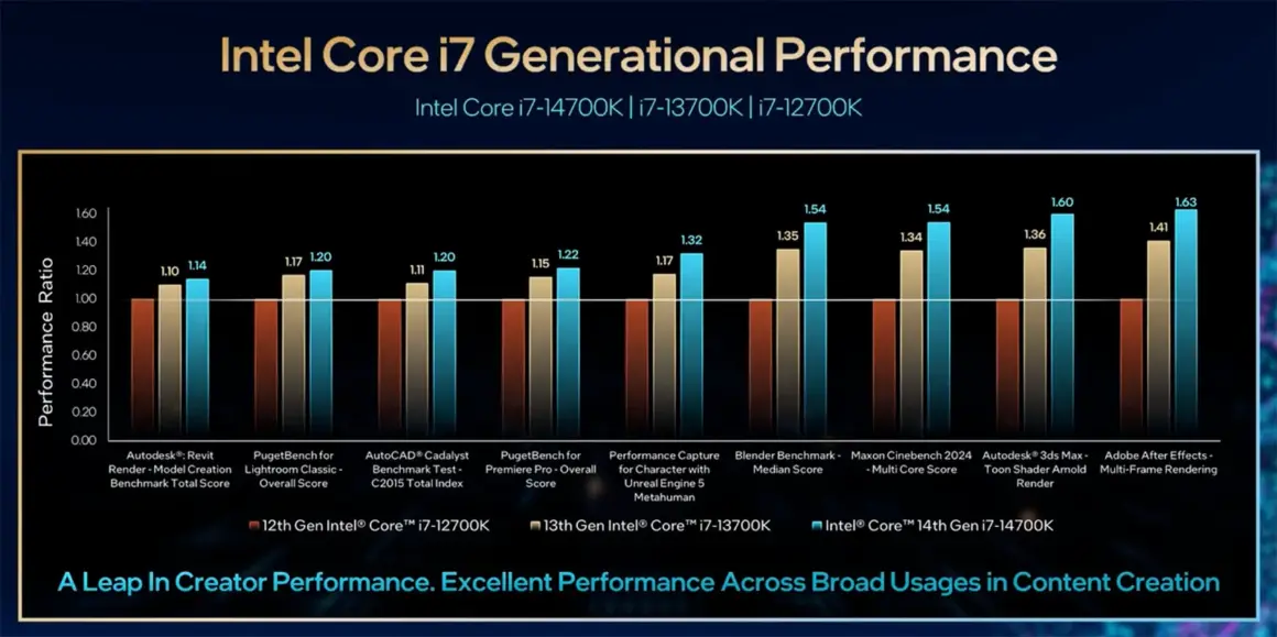 Intel'in Yeni 14. Nesil i9 Çipi 'Dünyanın En Hızlı' Masaüstü İşlemcisidir 3 intel vs intel