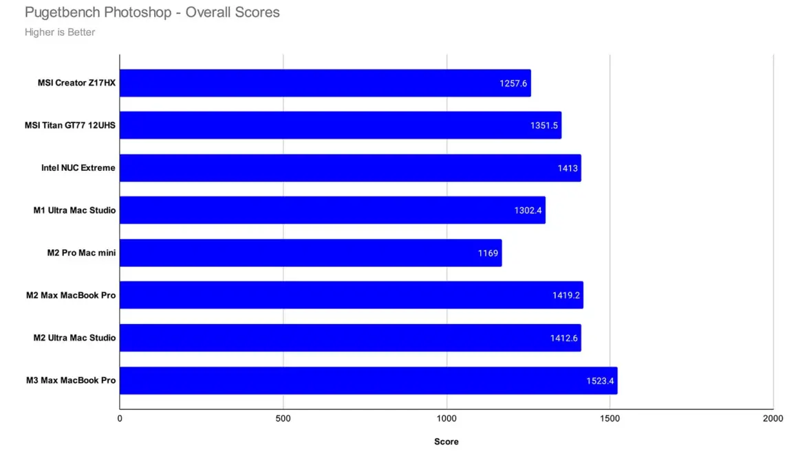 Apple MacBook Pro M3 Max inceleme 012 Pugetbench Photoshop Overall Scores