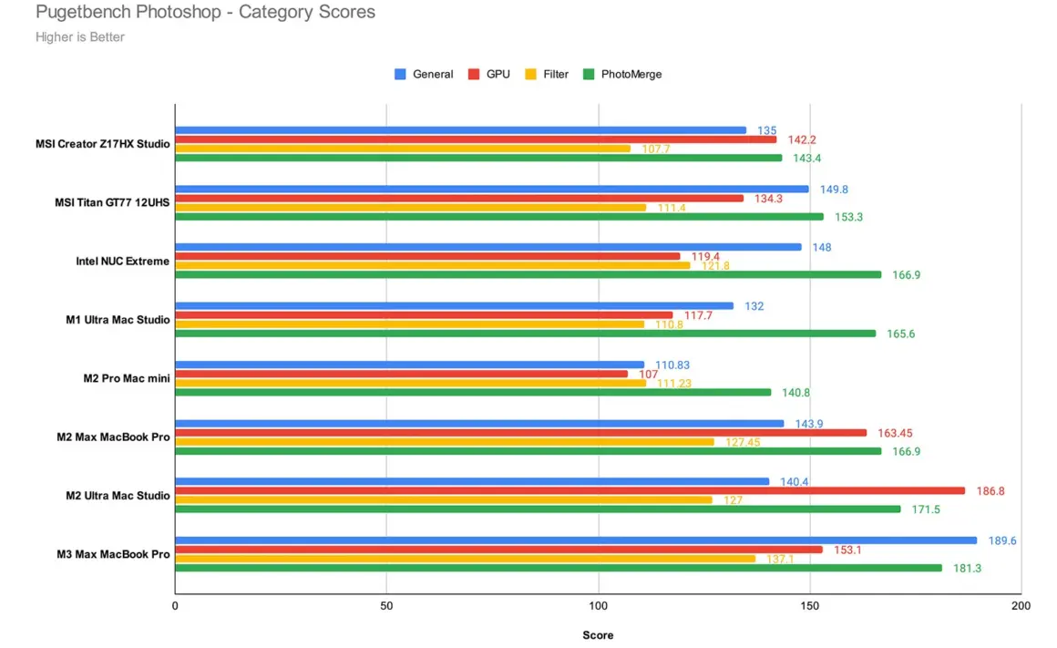 Apple MacBook Pro M3 Max inceleme 013 Pugetbench Photoshop Category Scores