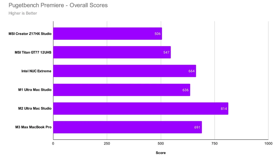 Apple MacBook Pro M3 Max inceleme 014 Pugetbench Premiere Overall Scores