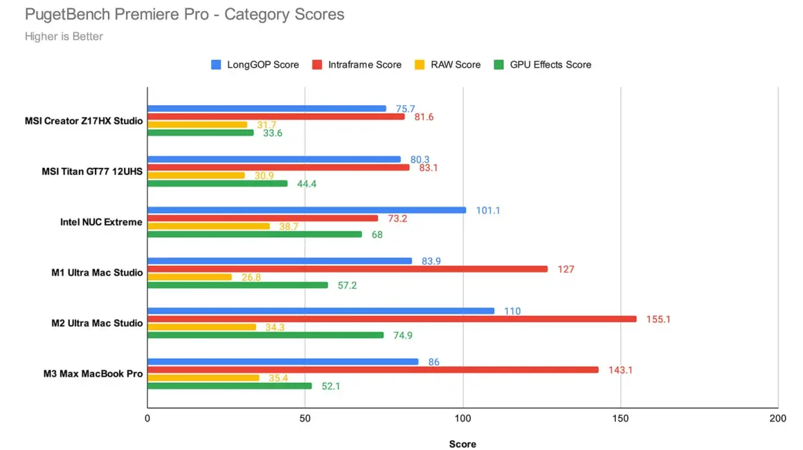 Apple MacBook Pro M3 Max inceleme 015 PugetBench Premiere Pro Category Scores