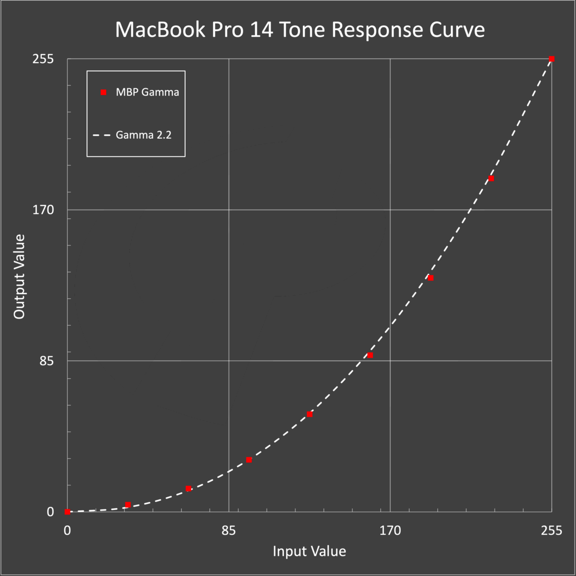 Renk Kalibrasyonuna Giriş: Monitör Kalibrasyonu Nasıl Çalışır? 5 MBP Tone Response 1