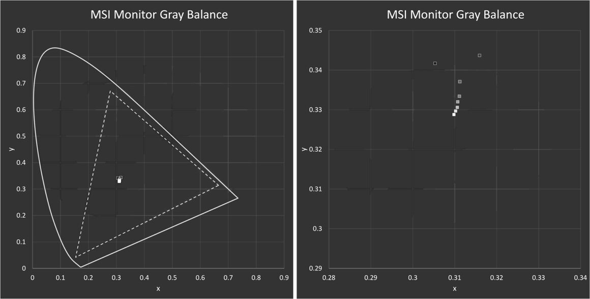 Renk Kalibrasyonuna Giriş: Monitör Kalibrasyonu Nasıl Çalışır? 7 MSI GrayBalance 1