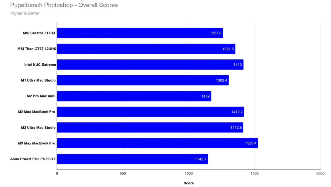 Asus ProArt Station PD5 Incelemesi Pugetbench Photoshop Overall Scores