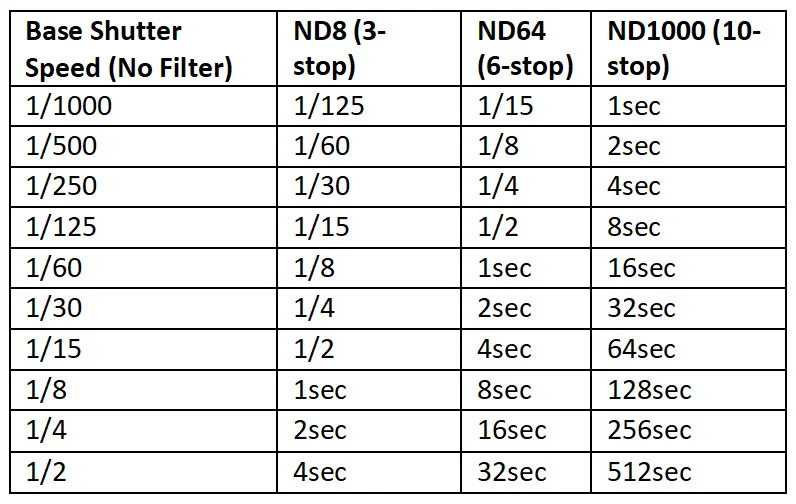 ND Filtresi 12 nd filter base shutter speed nd8 nd64 nd1000 chart