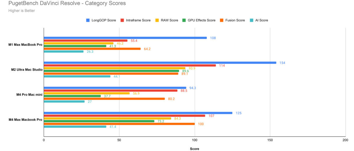 Apple MacBook Pro M4 Max İncelemesi 14 PugetBench DaVinci Resolve Category Scores 1