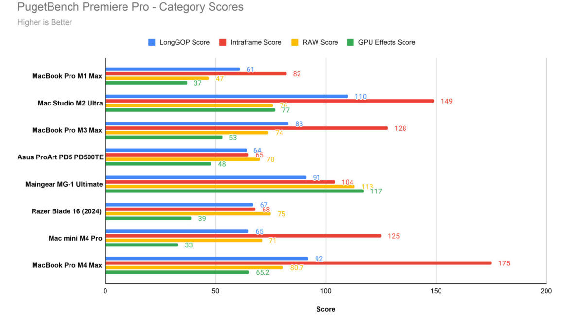Apple MacBook Pro M4 Max İncelemesi 12 PugetBench Premiere Pro Category Scores 1