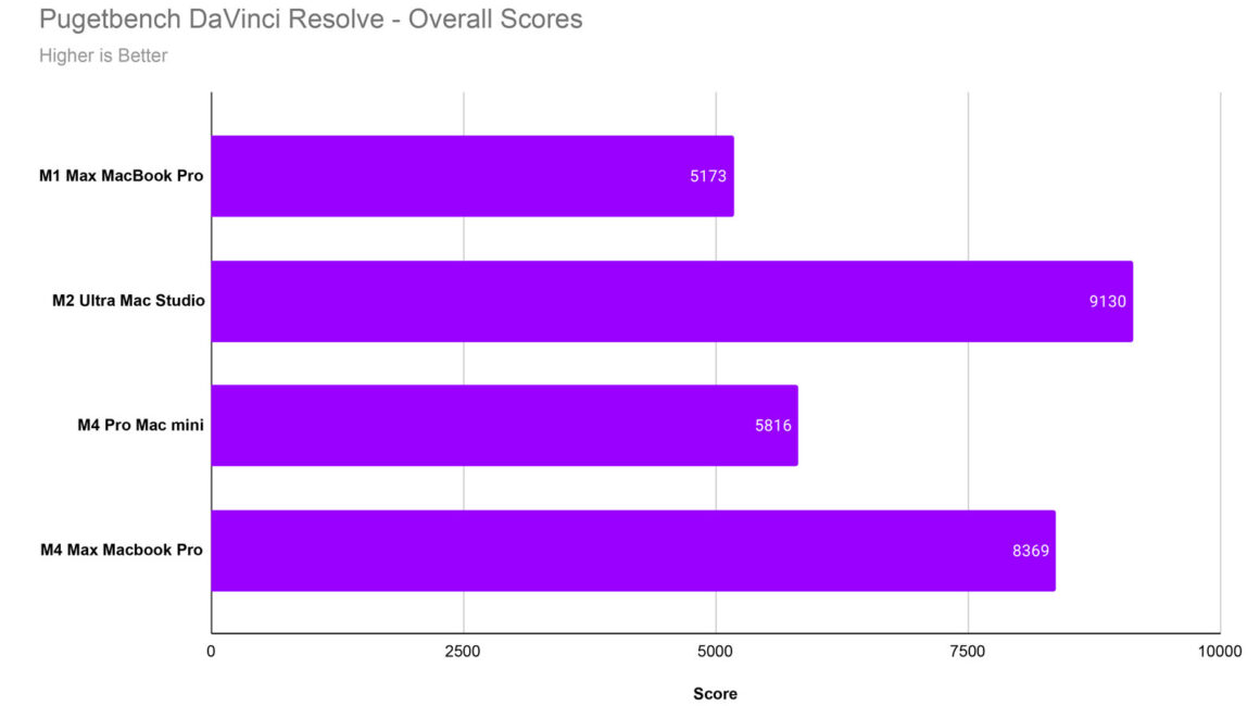 Apple MacBook Pro M4 Max İncelemesi 13 Pugetbench DaVinci Resolve Overall Scores 1