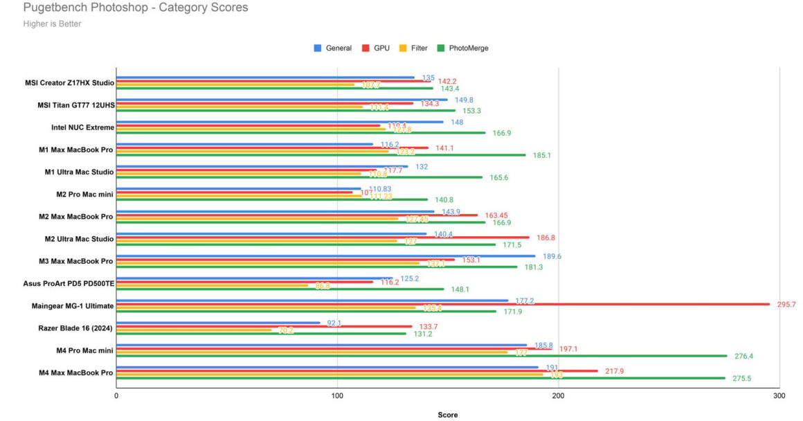 Apple MacBook Pro M4 Max İncelemesi 10 Pugetbench Photoshop Category Scores 1