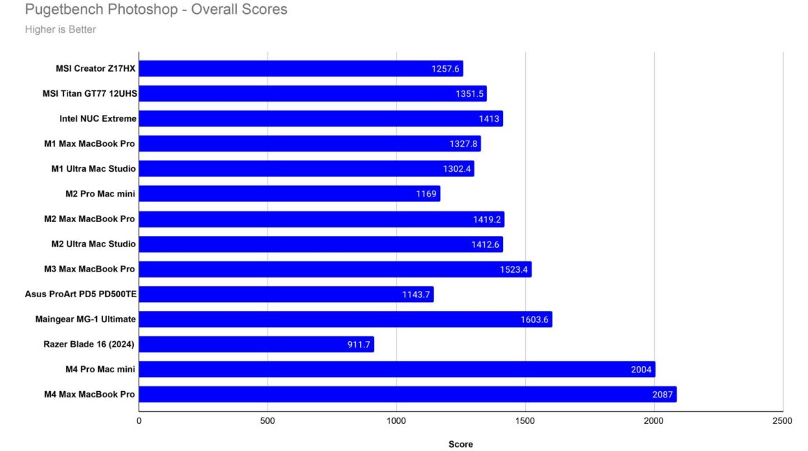 Apple MacBook Pro M4 Max İncelemesi 9 Pugetbench Photoshop Overall Scores 1