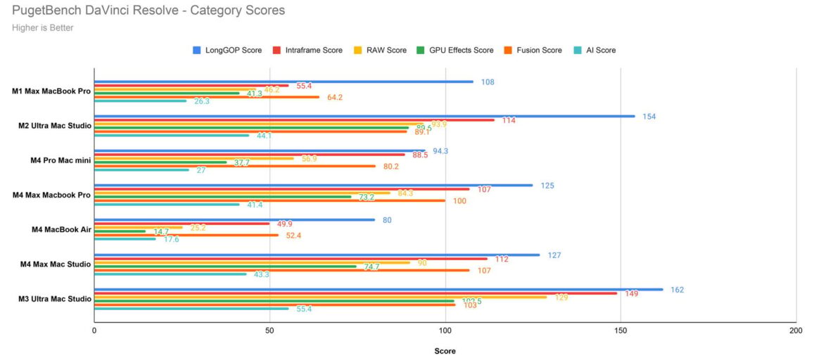 Apple MacBook Air M4 İncelemesi 19 PugetBench DaVinci Resolve Category Scores