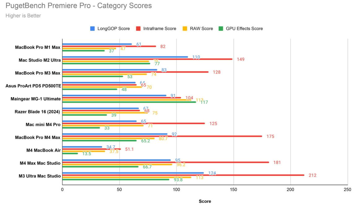 Apple MacBook Air M4 İncelemesi 17 PugetBench Premiere Pro Category Scores 1