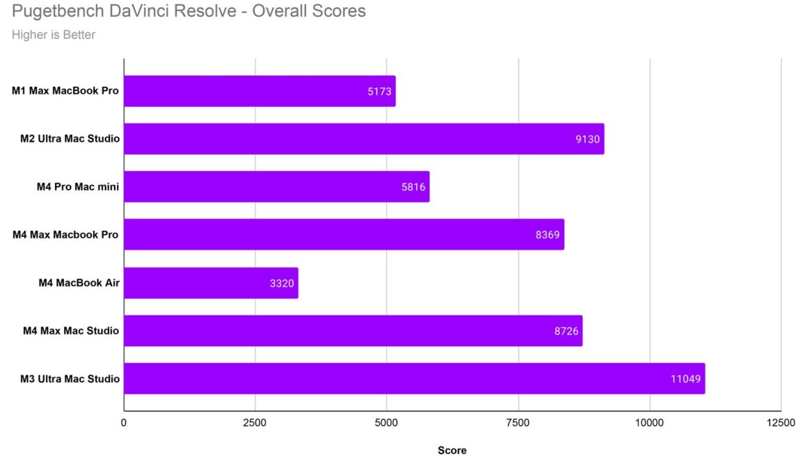 Apple MacBook Air M4 İncelemesi 16 Pugetbench DaVinci Resolve Overall Scores