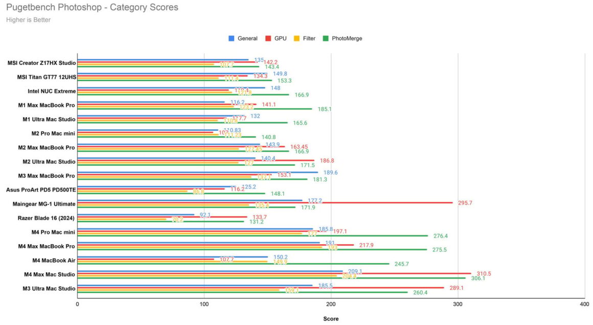 Apple MacBook Air M4 İncelemesi 13 Pugetbench Photoshop Category Scores 1