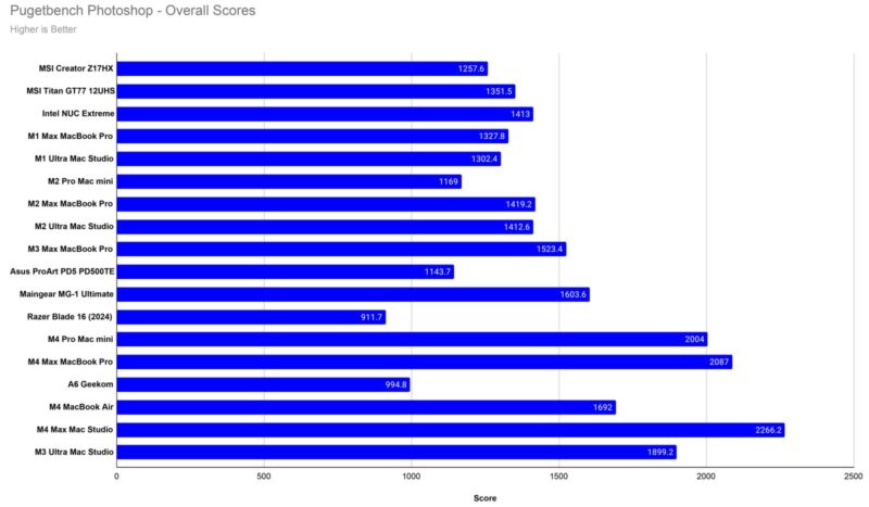Pugetbench Photoshop Overall Scores 1