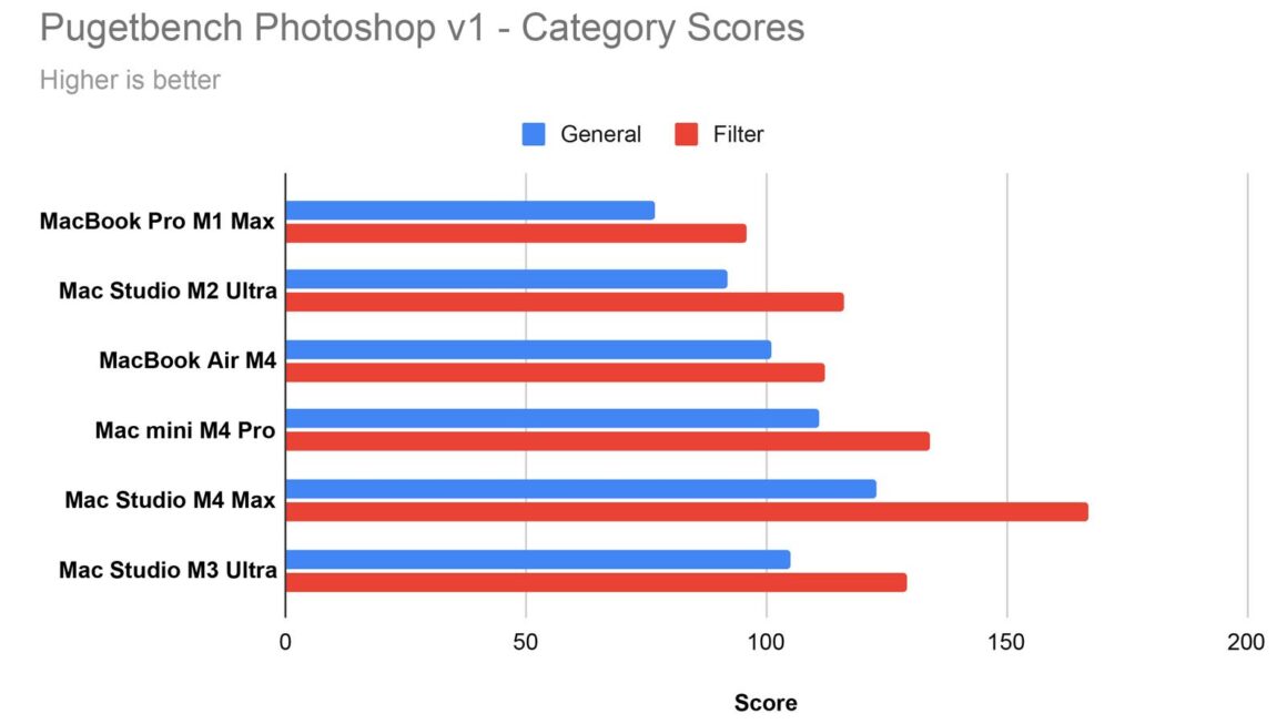 Apple MacBook Air M4 İncelemesi 15 Pugetbench Photoshop v1 Category Scores