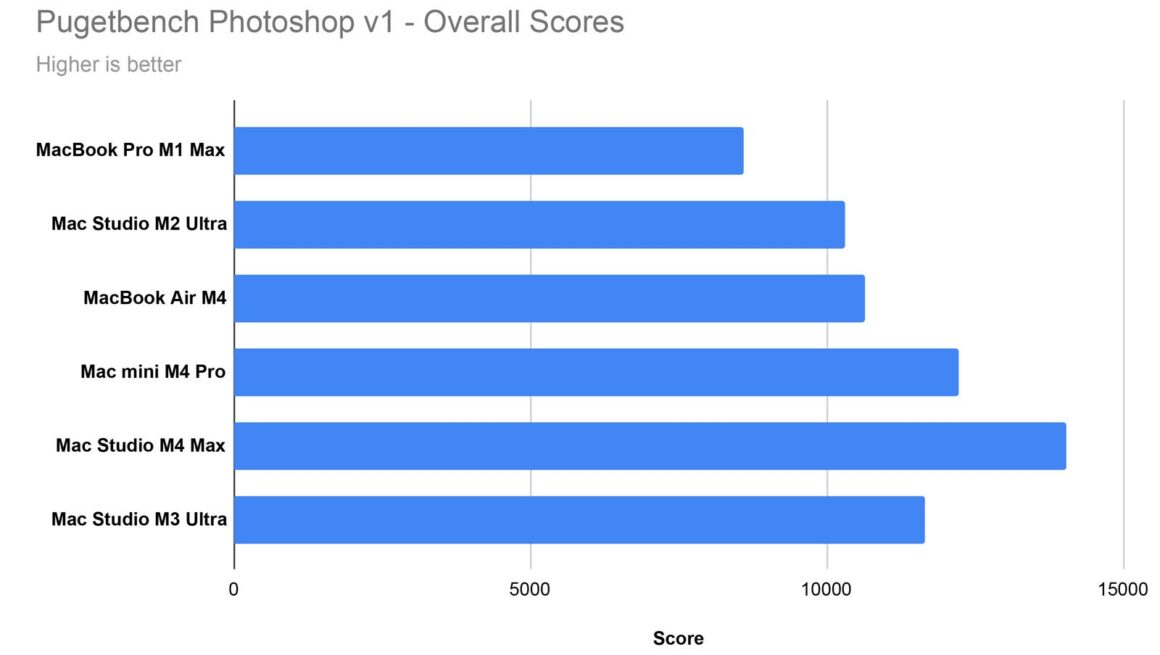 Apple MacBook Air M4 İncelemesi 14 Pugetbench Photoshop v1 Overall Scores