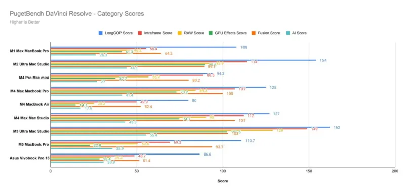 PugetBench DaVinci Resolve Category Scores