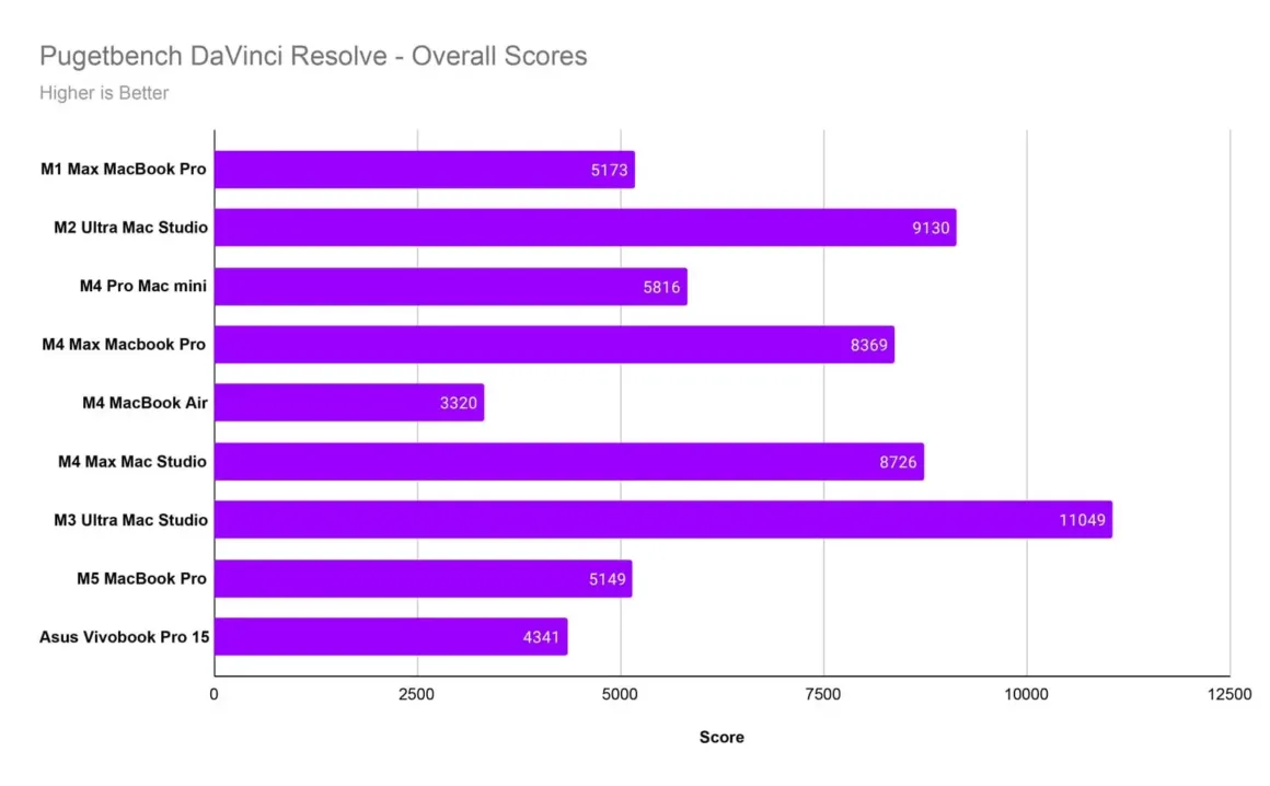 Pugetbench DaVinci Resolve Overall Scores