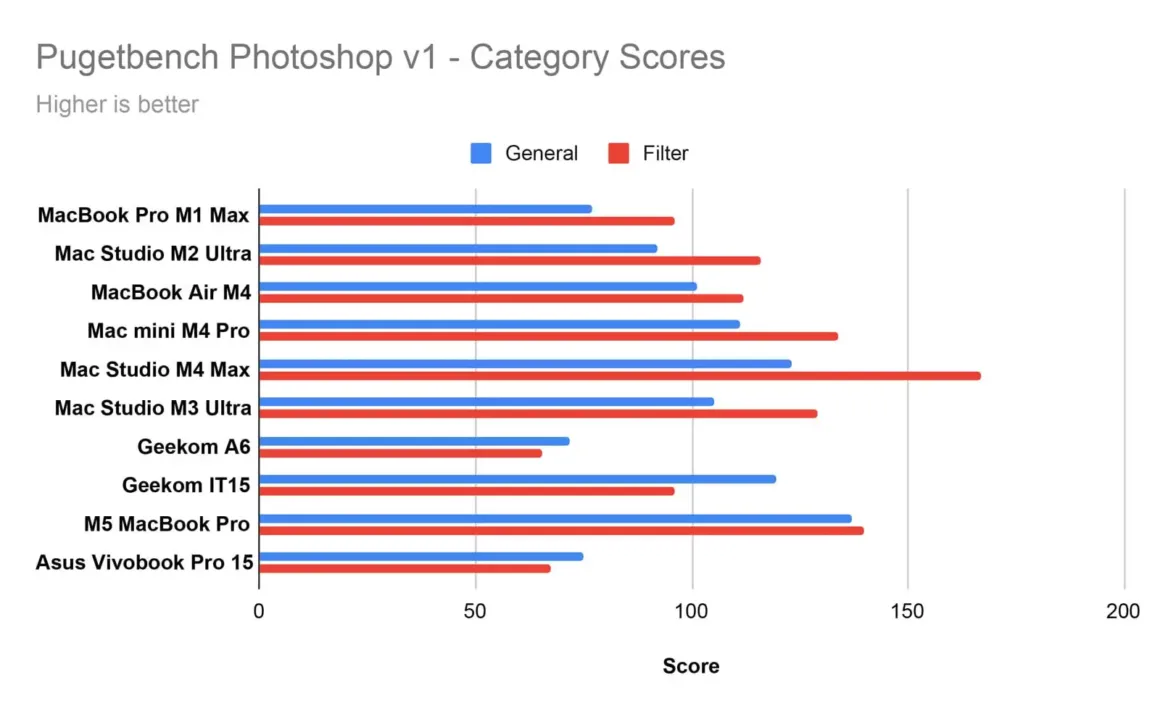 Pugetbench Photoshop v1 Category Scores