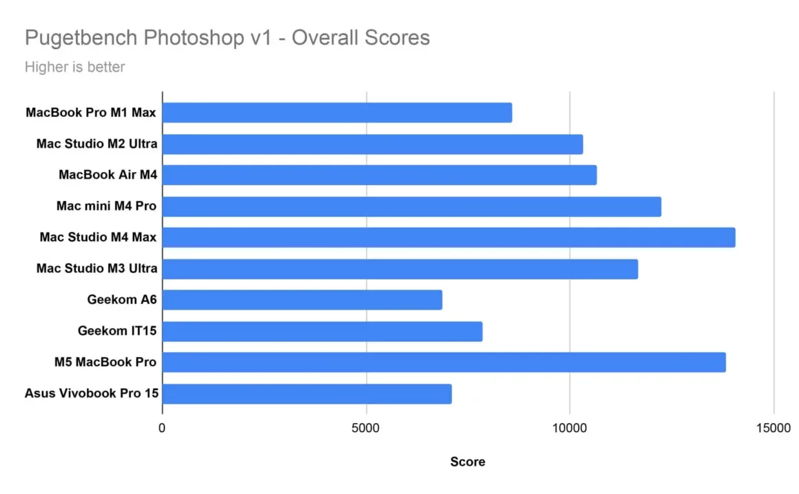 Pugetbench Photoshop v1 Overall Scores