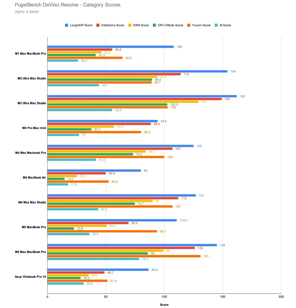 PugetBench DaVinci Resolve Category Scores