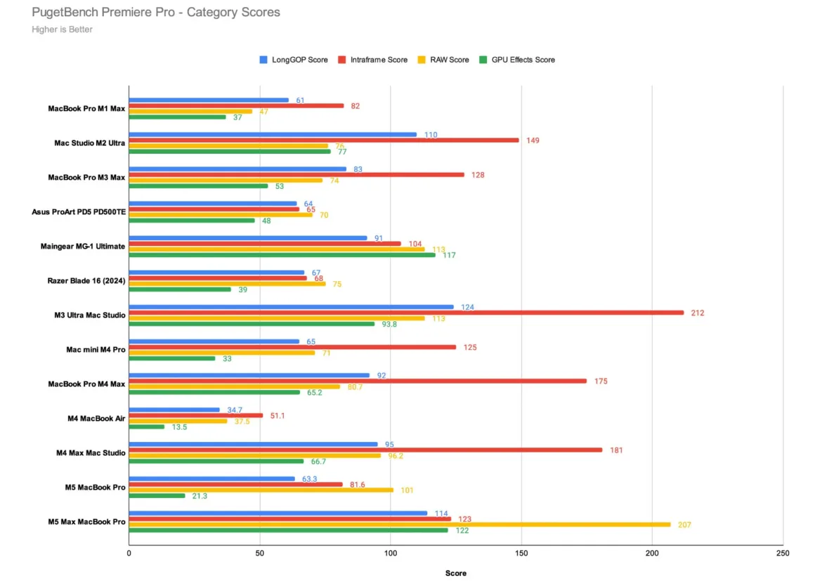 PugetBench Premiere Pro Category Scores