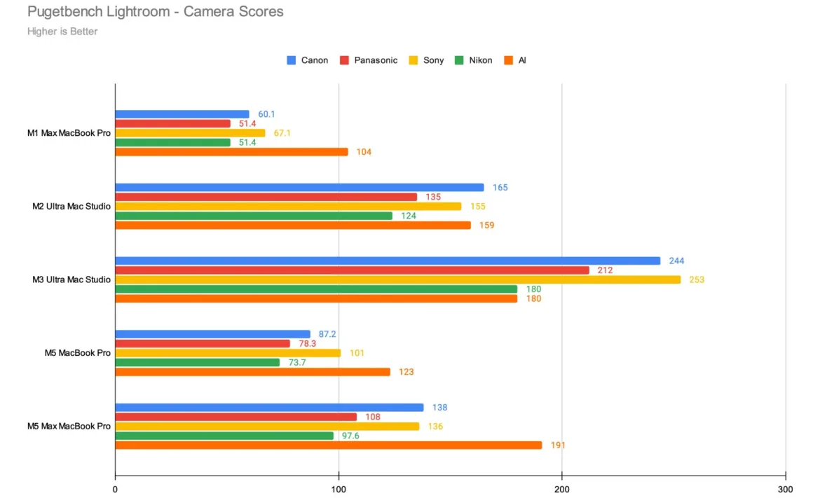 Pugetbench Lightroom Camera Scores