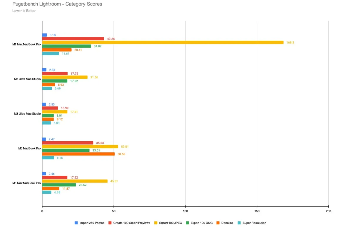 Pugetbench Lightroom Category Scores