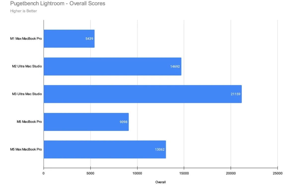 Pugetbench Lightroom Overall Scores