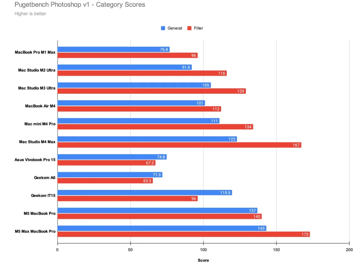 Pugetbench Photoshop v1 Category Scores