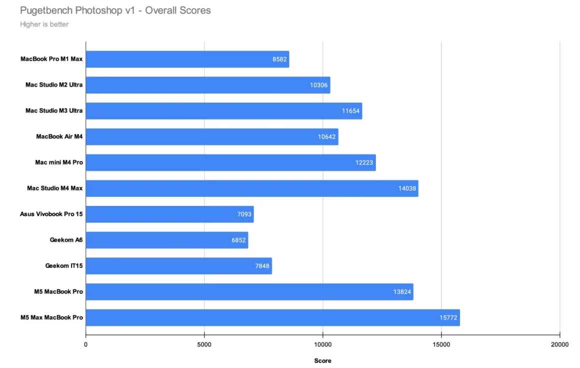 Pugetbench Photoshop v1 Overall Scores