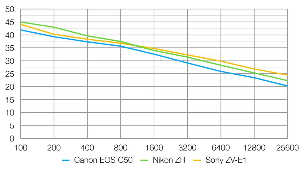 Canon EOS R6 V incelemesi 22 Canon EOS R6 V signal to noise