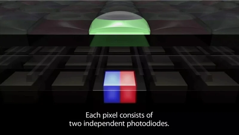Yeşil bir lensin ışığı kırmızı ve mavi photodiode çiftine odakladığını gösteren diyagram. Görselde “Each pixel consists of two independent photodiodes” açıklaması yer alıyor.