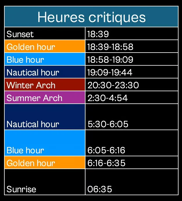 ‘Heures critiques’ başlıklı bir tablo; gün batımı, mavi saat, denizcilik alacakaranlığı ve Samanyolu kemerlerinin görüneceği saatleri listeliyor.