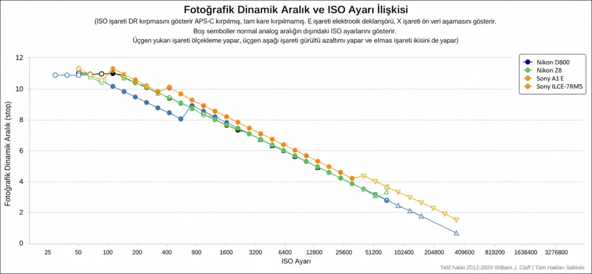 Dört farklı kamera modeli (Nikon Z9, Nikon Z8, Sony A1, Sony a7R V) için ISO ayarına karşı fotoğrafik dinamik aralığı karşılaştıran çizgi grafiği; ISO arttıkça tüm eğriler aşağı yönlü ilerliyor.